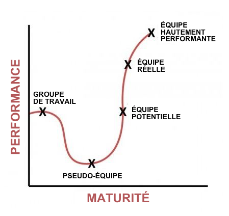 Team-Maturity-Katzenbach-Smith-The-Wisdom-of-Teams_fr.png