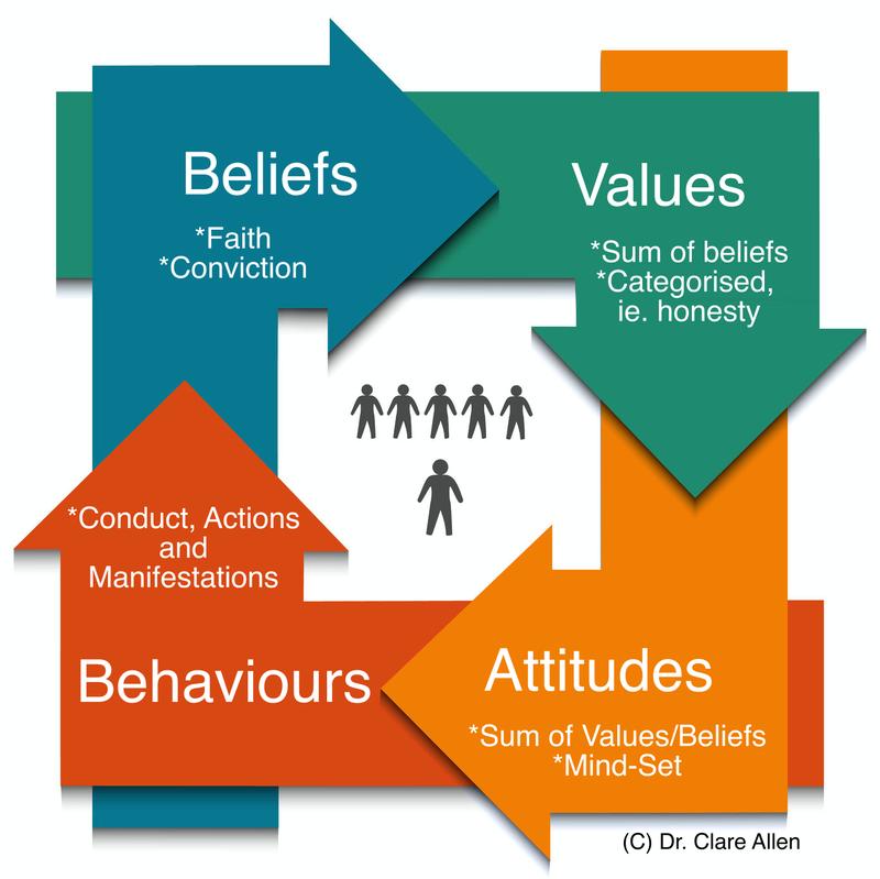 beliefs-values-bahaviours-and-attitudes_en.jpg