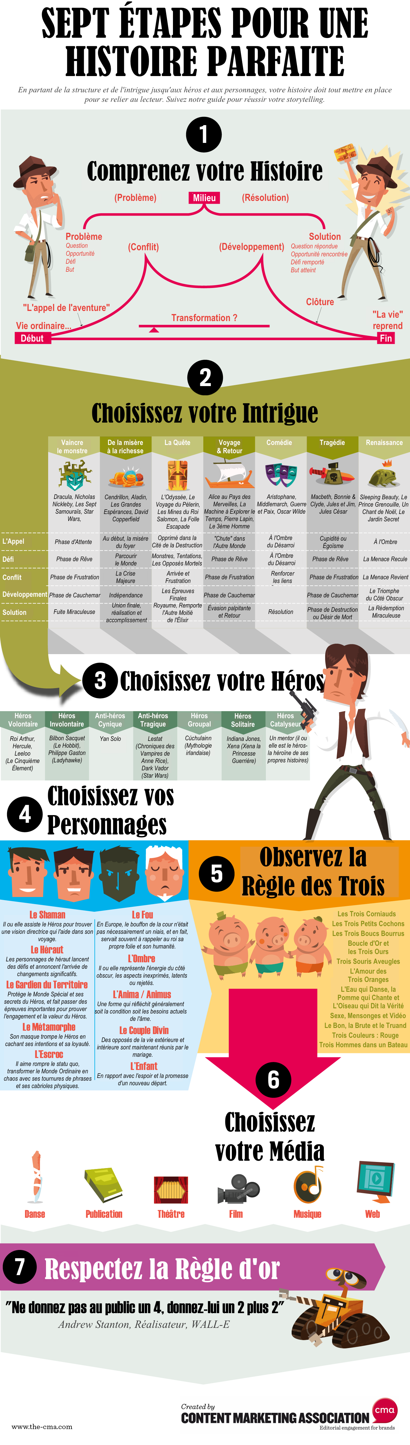 seven-steps-to-the-perfect-story-infographic_fr.png