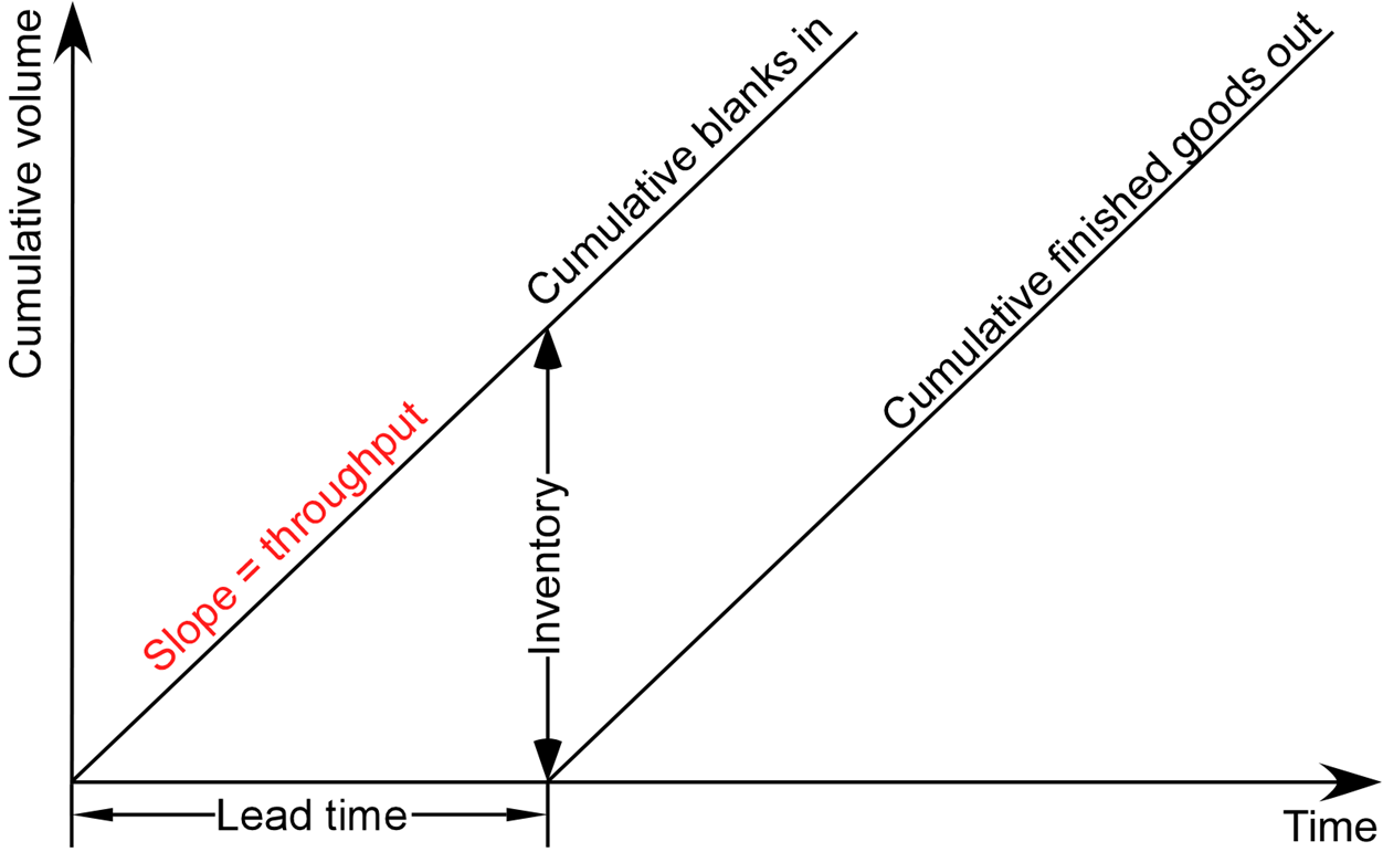 Michel-Baudin-context-of-littles-law_en.png