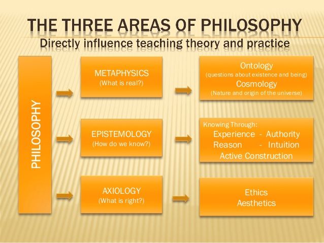 TheThreeAreasOfPhilosophy_en.jpg