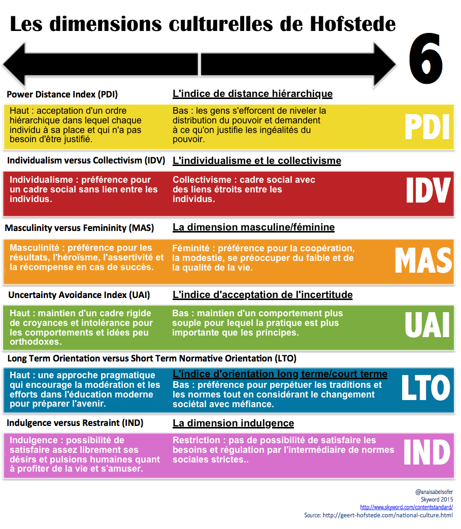 hofstede-s-cultural-dimensions_fr.png