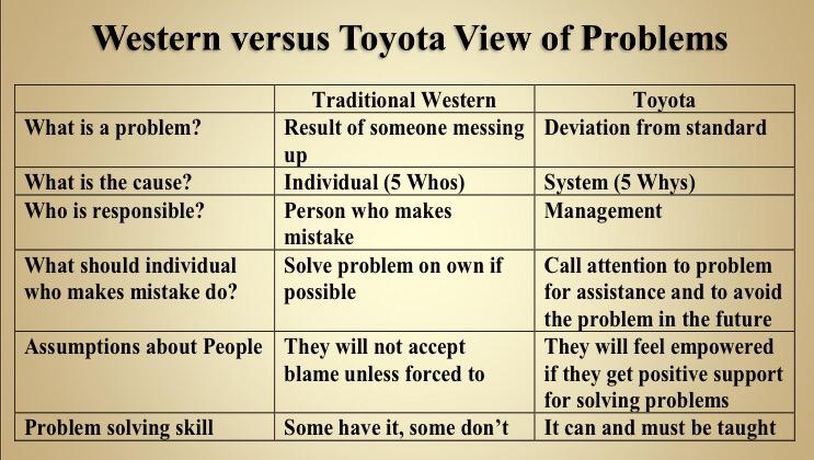 western-vs-toyota-view-of-problem-en.jpg