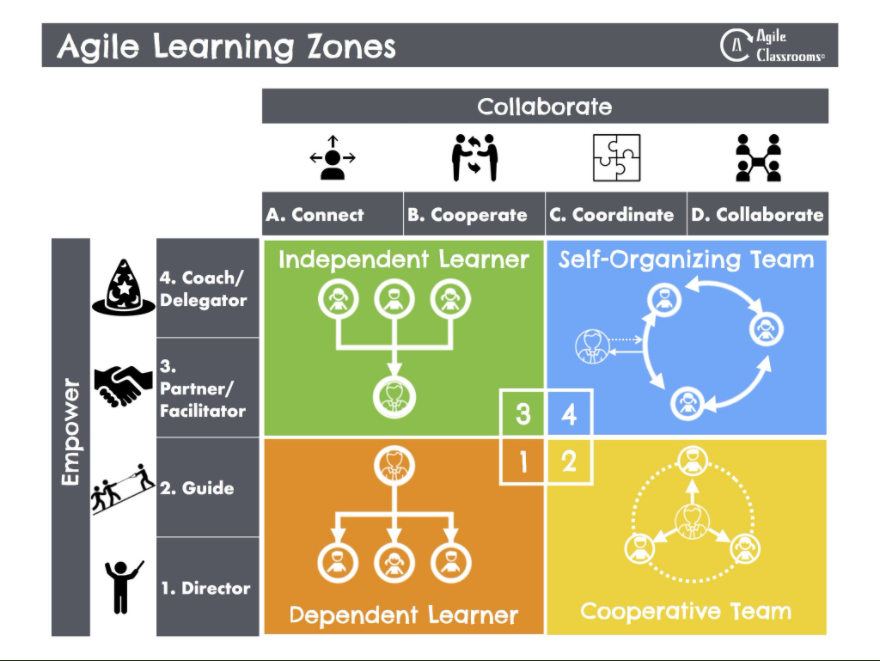 Agile-Learning-Zones-detailed-accurate-by-Vernon-Stinebaker_en.png