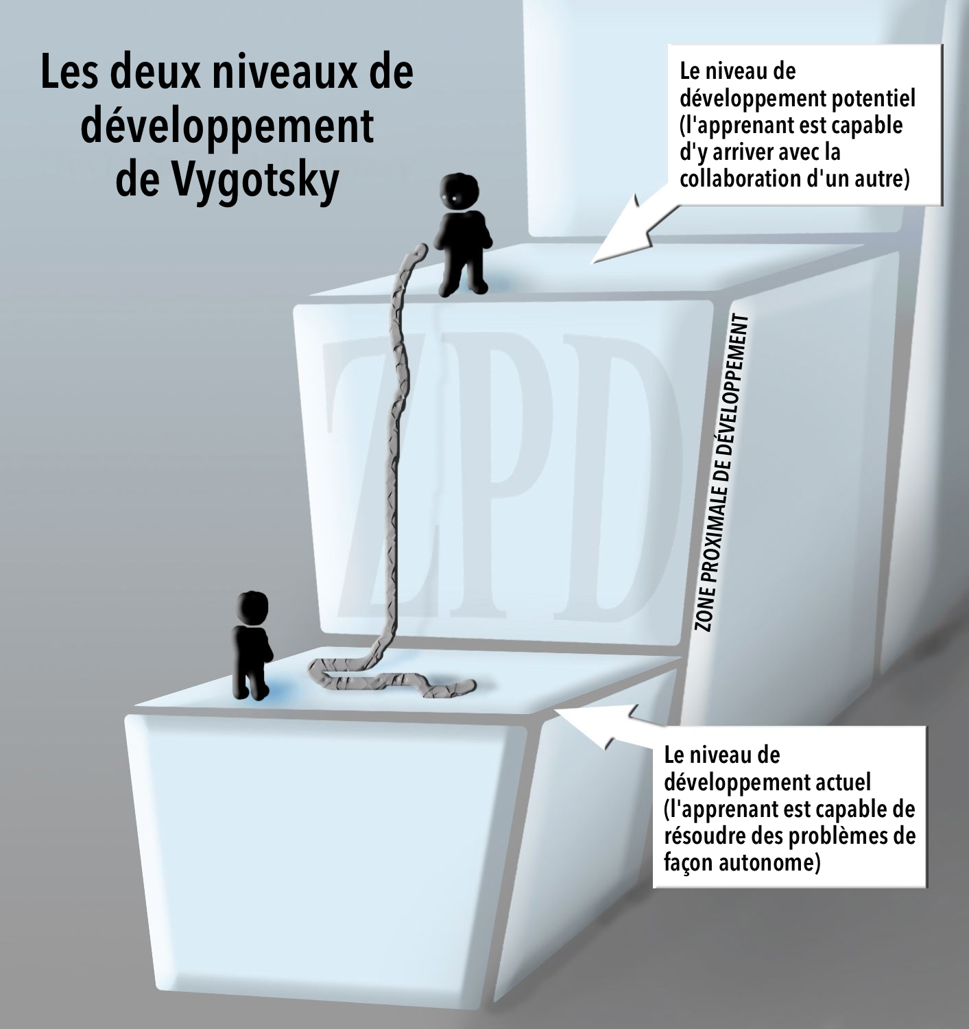 vygotsky-levels_fr.png