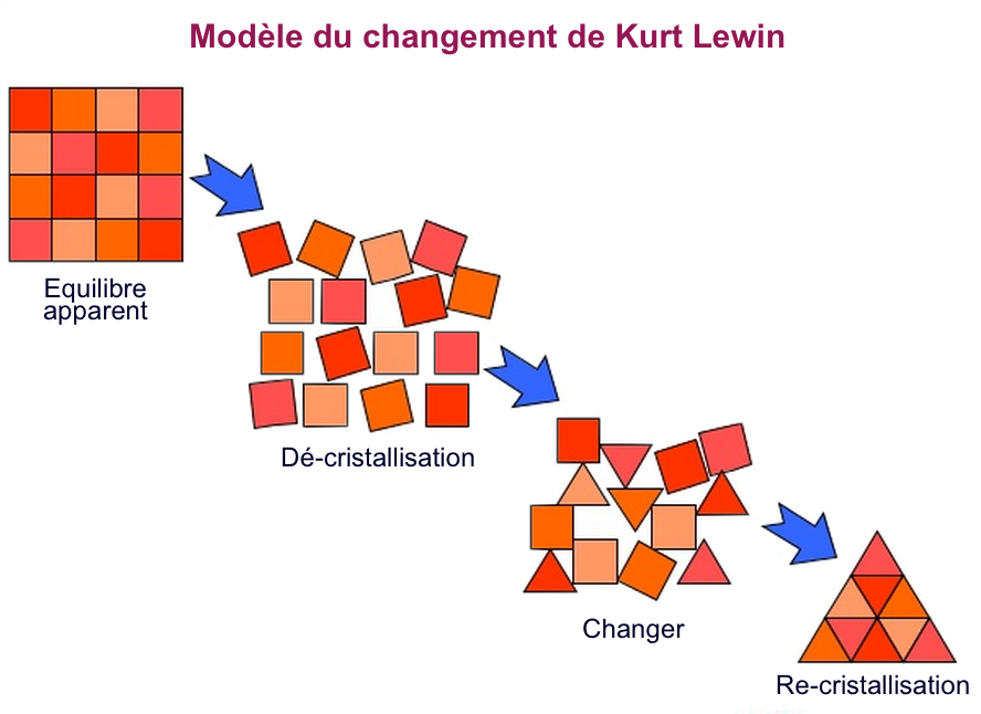 Kurt_Lewin_s_Change_Model_fr.png