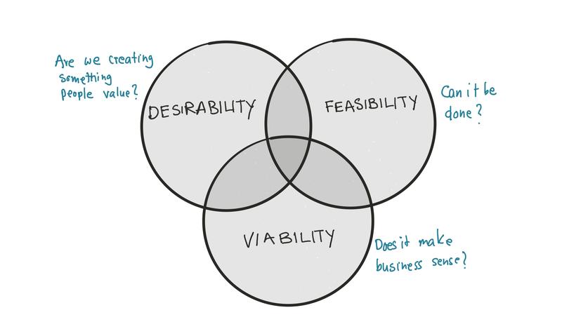 The-3-Lenses-of-Design-Thinking_en.jpg