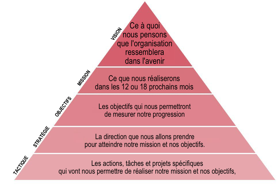 VMOST-Pyramid_fr.png