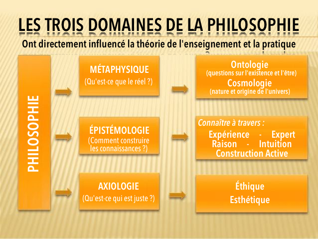 TheThreeAreasOfPhilosophy_fr.png