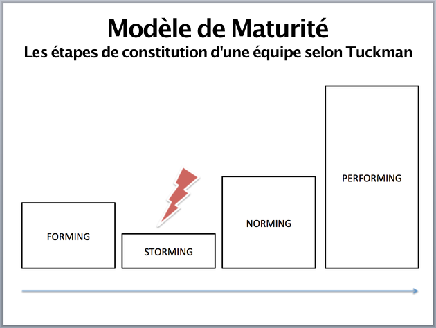 tuckman-maturity-model_fr.png