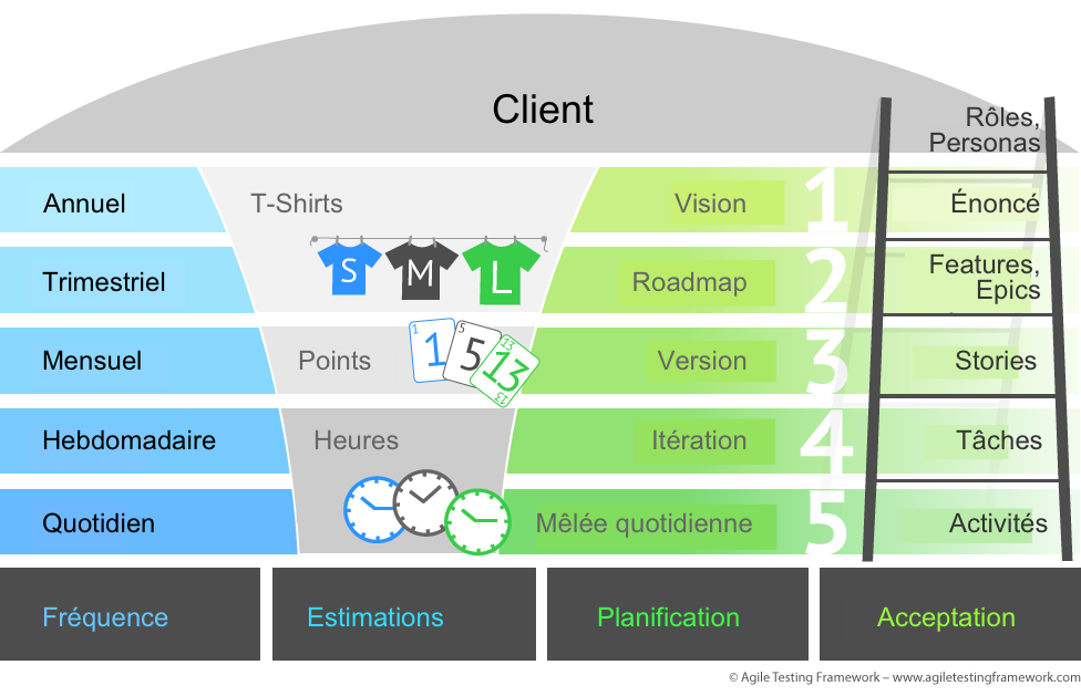 Agile-5-Levels-of-Planning_fr.png