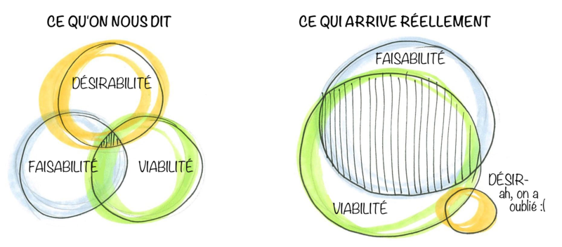 design-thinking-what-we-are-told_fr.png