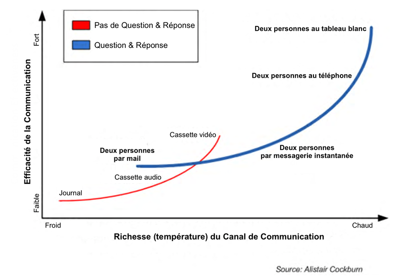 Richness-vs-Effectiveness-of-Communication-Channel_fr.png