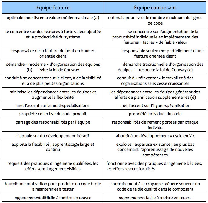 LeSS-Equipes-feature-vs-composant.png