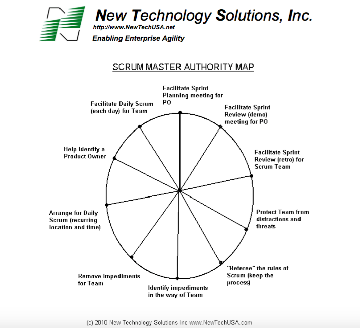 ScrumMaster-A-MapV2_en.png