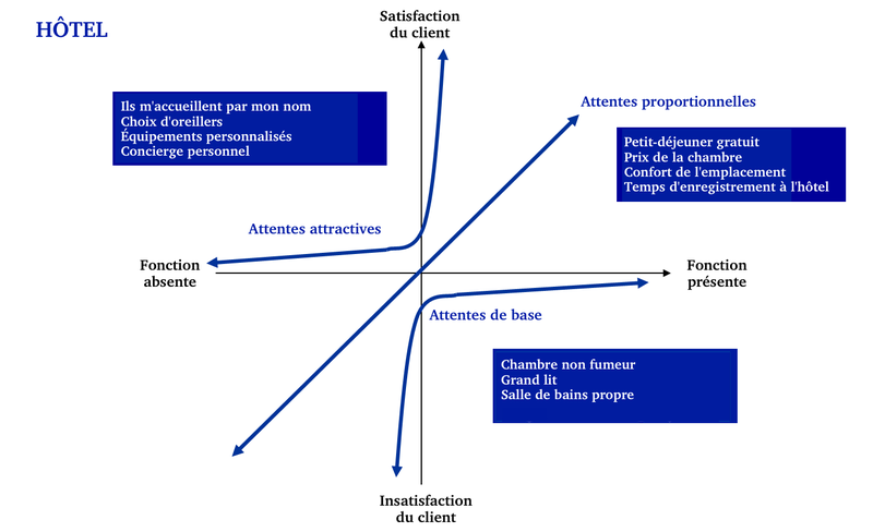 kano-model-hotel-example_fr.png