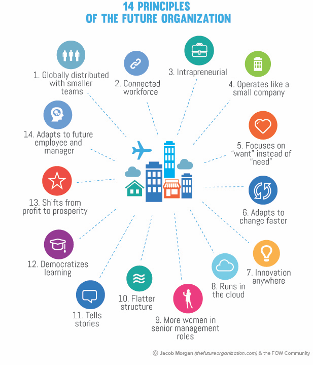 14_principles_of_the_future_organization_en.png
