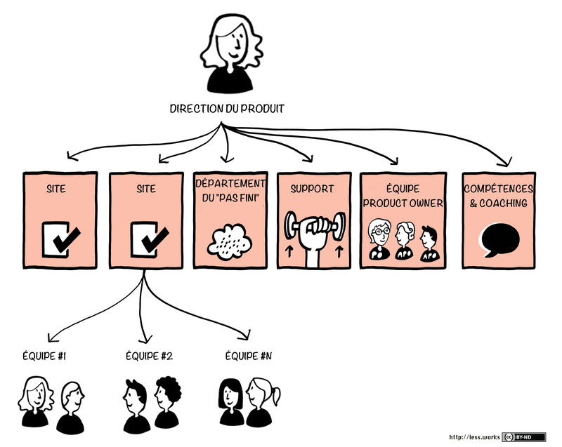 less-huge-organizational-structure_fr.png