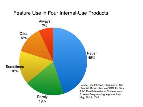Chart-Feature-Use-In-Four-Internal-Use-Products.jpg
