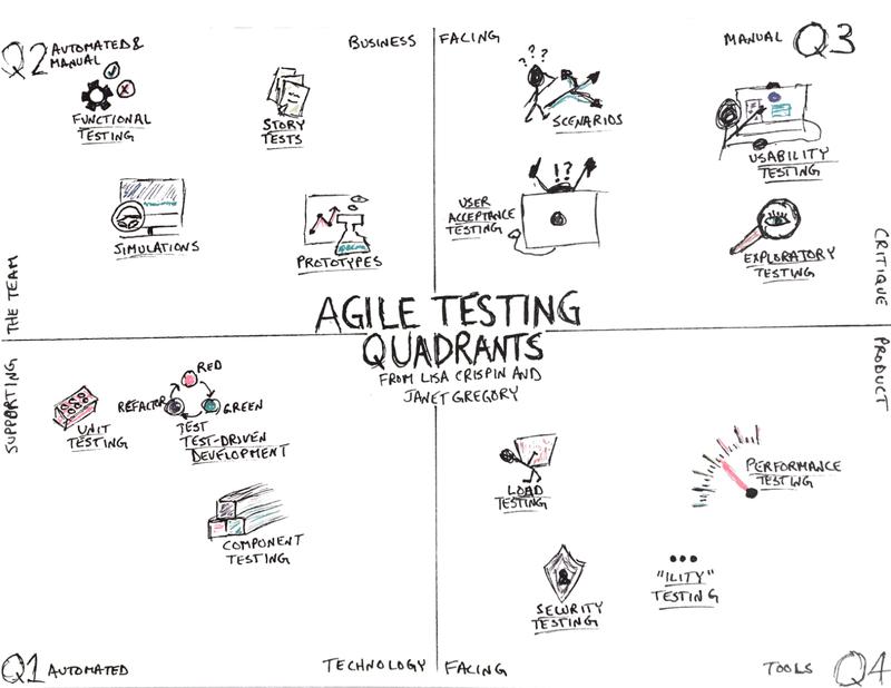 AgileTestingQuadrantsSketchnote_en.jpg