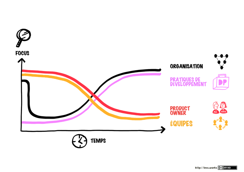 scrum-master-focus-over-time_fr.png