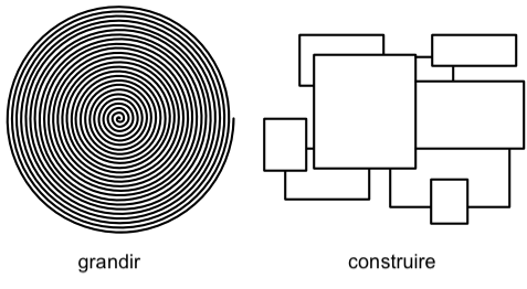 Grandir vs construire