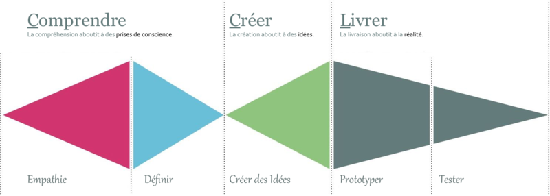 UCD-process_fr.png