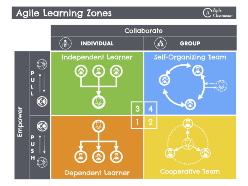Agile-Learning-Zones-simple-approximate-by-Vernon-Stinebaker_en.png