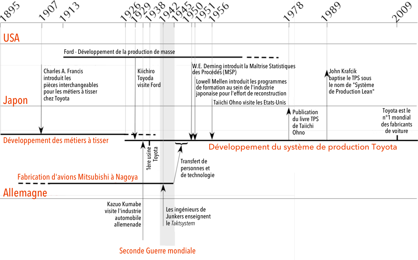 history-of-lean_fr.png