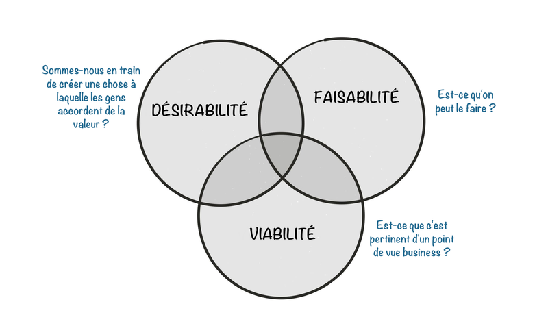 The-3-Lenses-of-Design-Thinking_fr.png