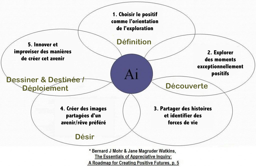 5-generic-ai-processes_fr.png