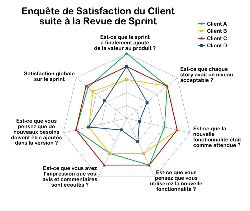Customer-Satisfaction-Survey-Sprint-Review_fr.png