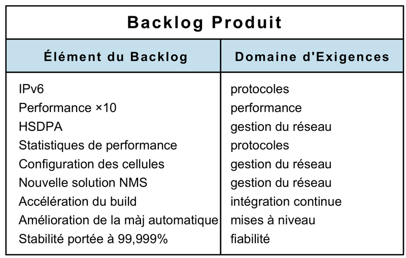 xproduct-backlog-with-requirement-areas_fr.png