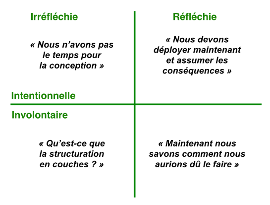 techDebtQuadrant_fr.png