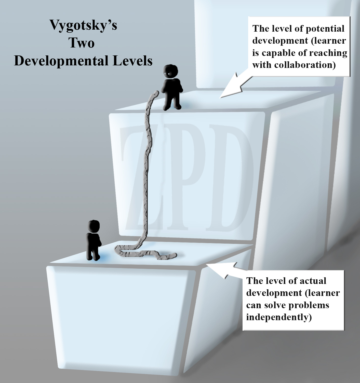 vygotsky-levels_en.jpg