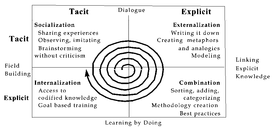 nonaka-spiral-of-knowledge_en.gif