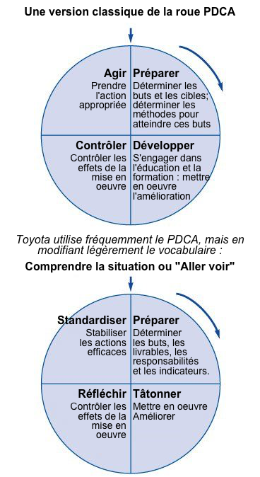 Toyota-employs-PDCA_fr.png
