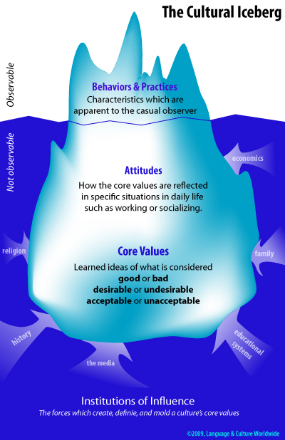 cultural-iceberg-2009-eng.jpg