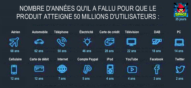 number-of-years-to-gain-50-millions-users_fr.png