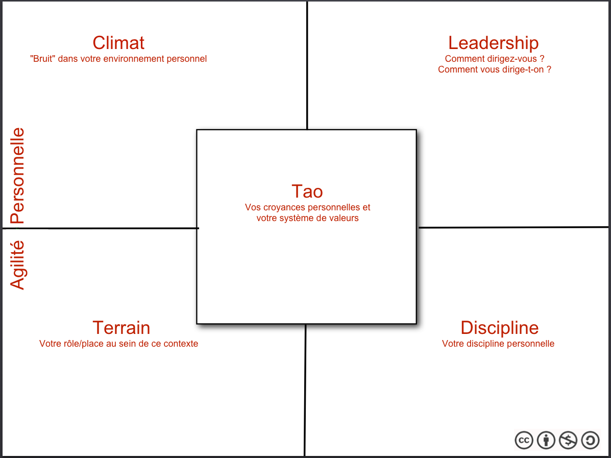 the5measurecanvas-Personal-Agility_fr.png