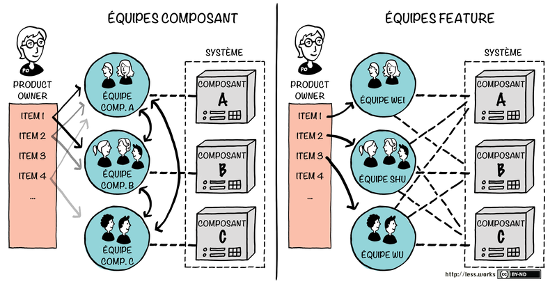 component-vs-feature-teams_fr.png
