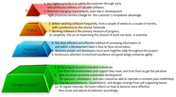 why-agile-didnt-work-12-principles-pyramid_en.png