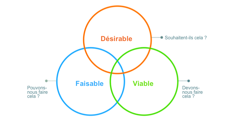 desirable_viable_feasible_fr.png