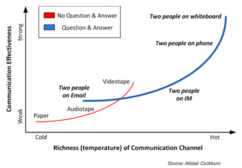 Richness-vs-Effectiveness-of-Communication-Channel_en.png