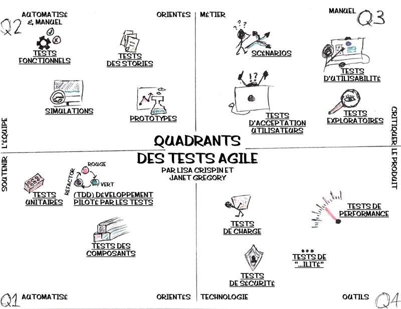 AgileTestingQuadrantsSketchnote_fr.jpg