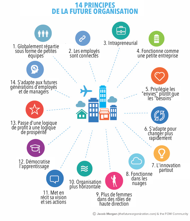 14_principles_of_the_future_organization_fr.png