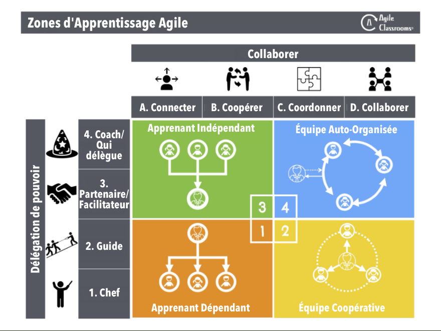 Agile-Learning-Zones-detailed-accurate-by-Vernon-Stinebaker_fr.png
