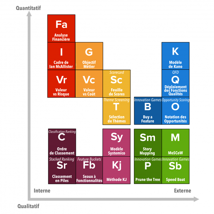 LE TABLEAU PÉRIODIQUE DES TECHNIQUES DE PRIORISATION PRODUIT