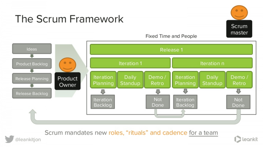 the-scrum-framework-by-leankit_en.png