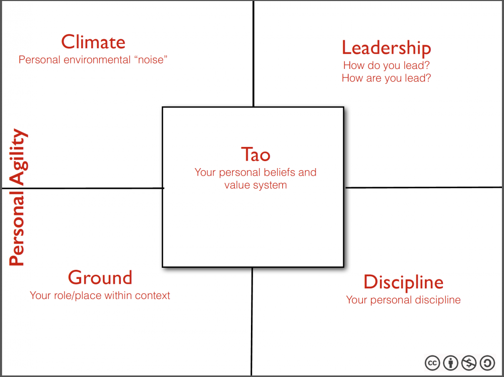 the5measurecanvas-Personal-Agility_en.png